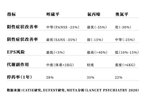 三大抗精分药物大比拼——喹硫平、氯丙嗪与奥氮平怎么选？