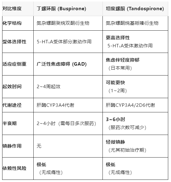 抗焦虑药：丁螺环酮和坦度螺酮有哪些区别？