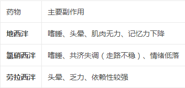地西泮、氯硝西泮、劳拉西泮：哪种抗焦虑效果更好？副作用有何不同
