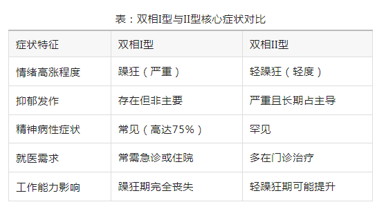 双相情感障碍：I型与II型的核心区别与科学应对指南！| 北京精神科赵振海